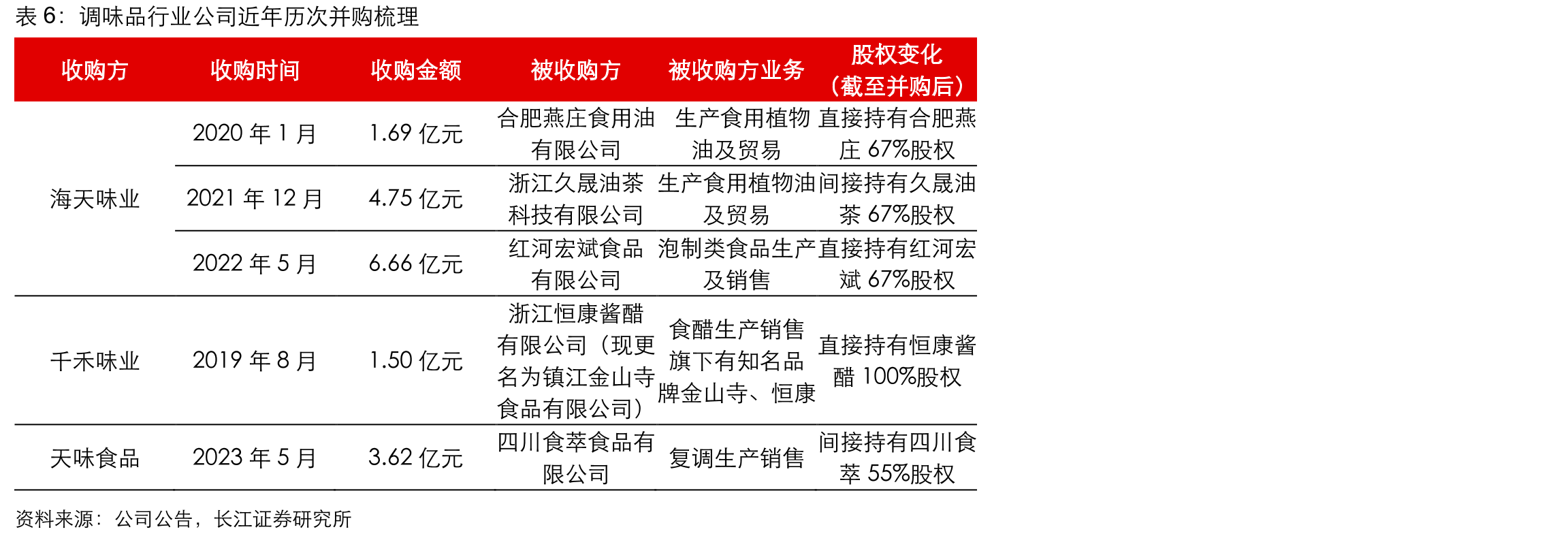社零总额（餐饮类）累计增速及较2019年水平CAGR_第4页