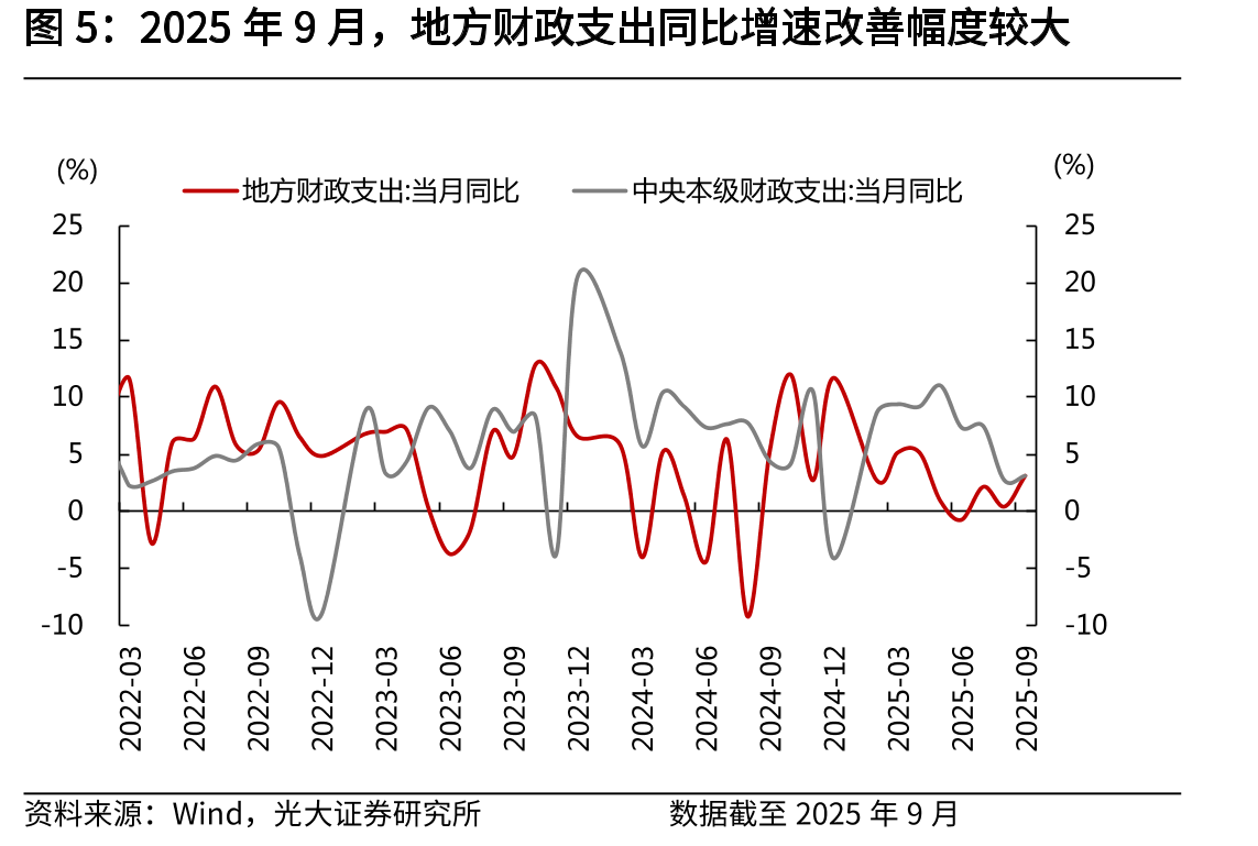 2025年9月，地方财政支出同比增速改善幅度较大