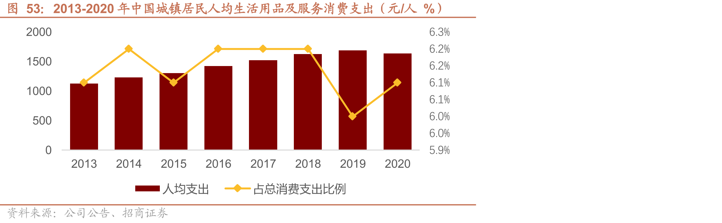 2013-2020年中国城镇居民人均生活用品及服务消费支出（元/人%）