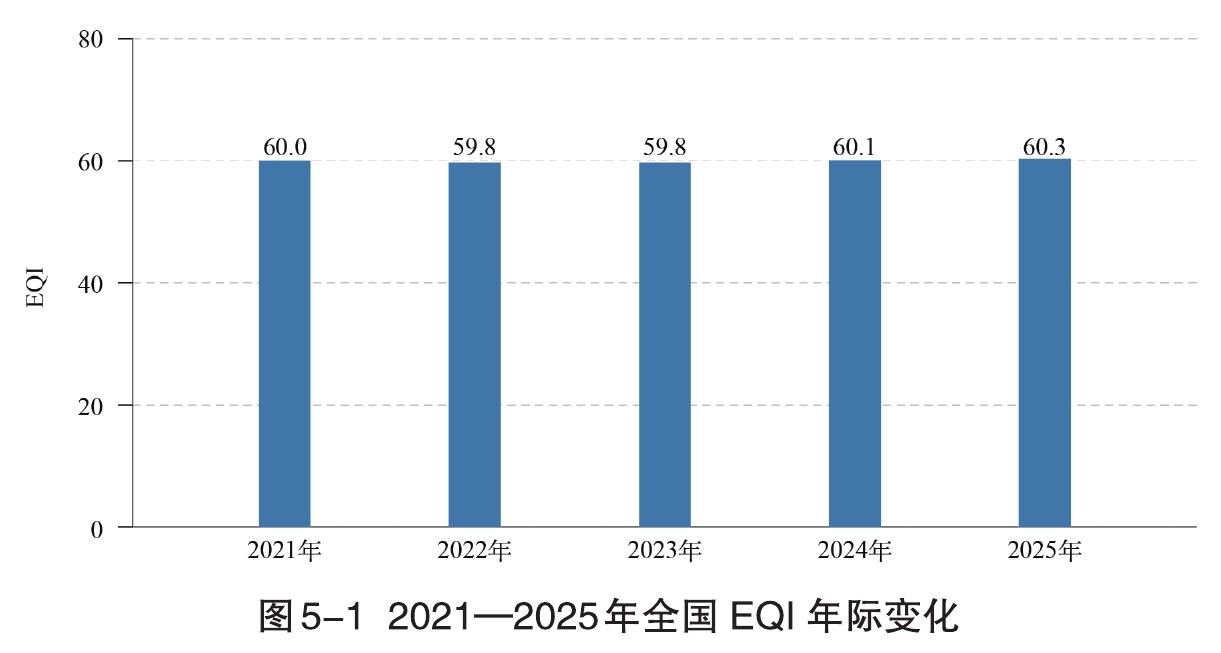 图5-122021一2025年全国EQI年际变化