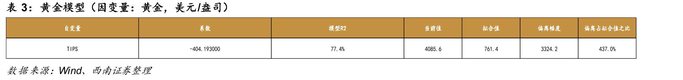 黄金模型（因变量：黄金，美元/盎司）