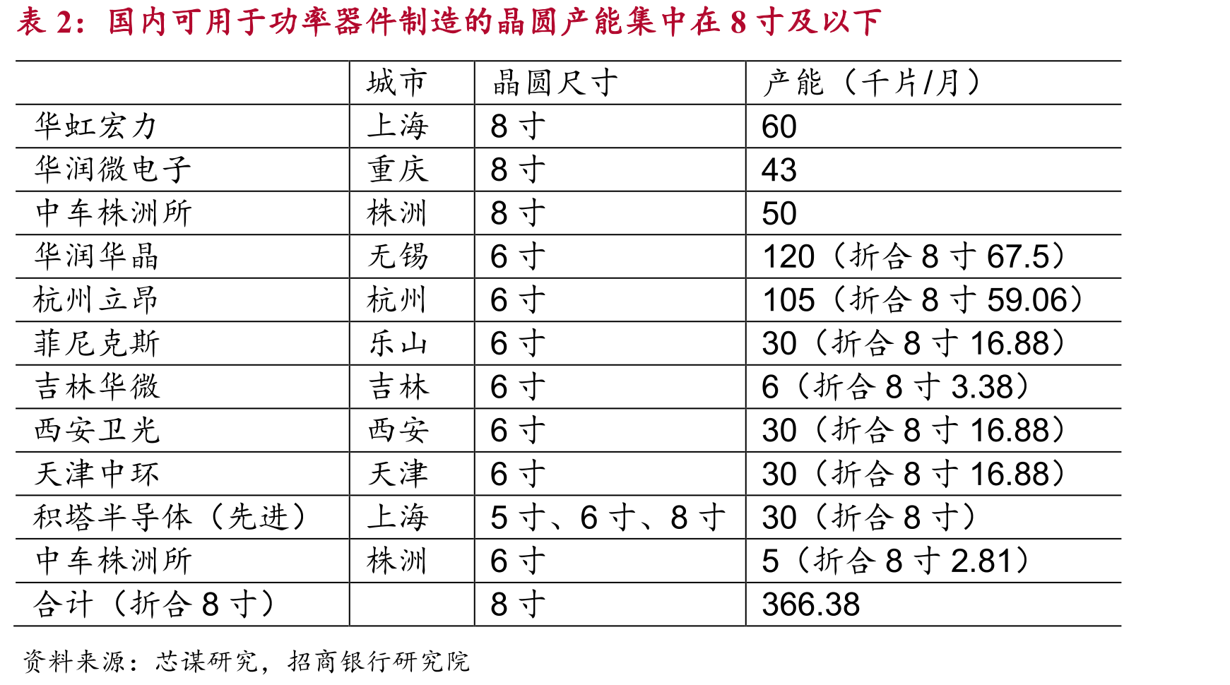 2020年Siltronic资本开支计划较2019年明显缩减_第2页