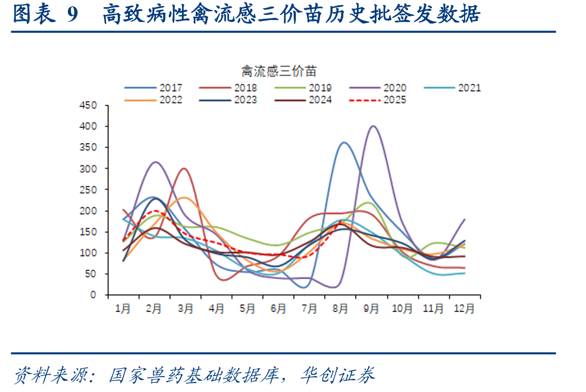 图表20圆环单苗历史批签发数据_第4页