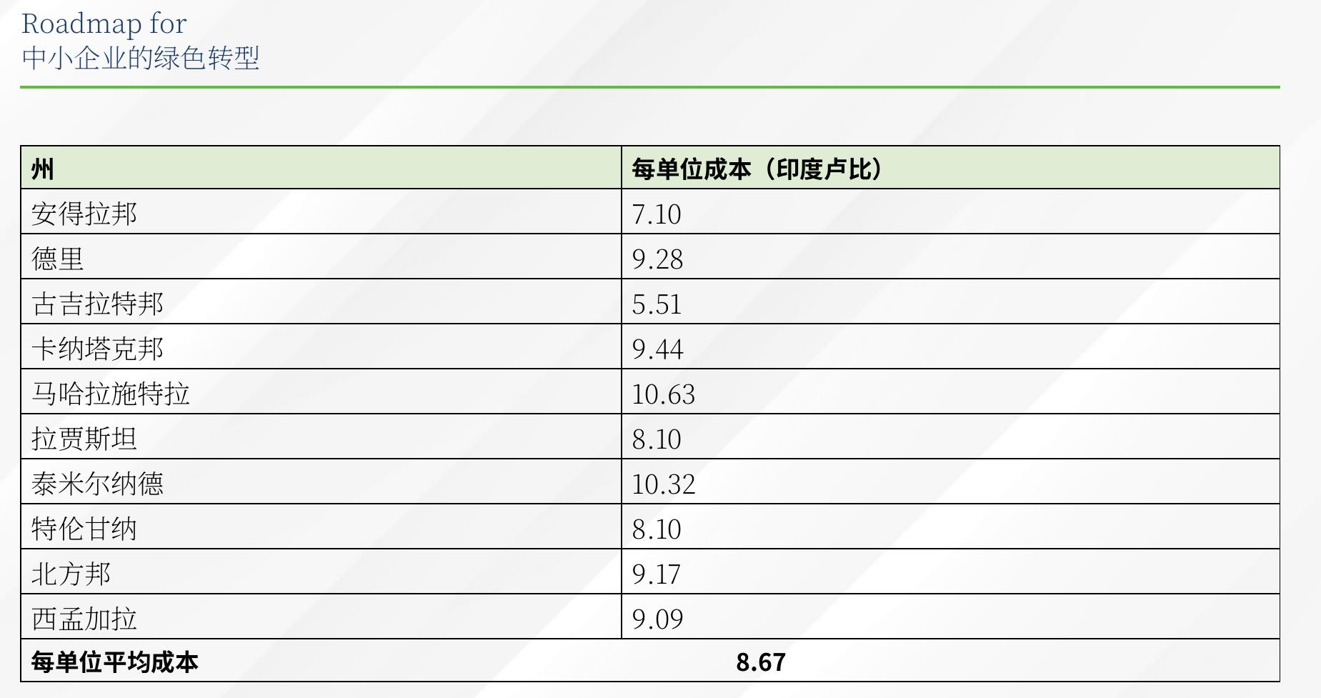 为制定中小企业减碳路线图的国家绿色转型计划而联系的私营组织和部门的个人名单。_第2页