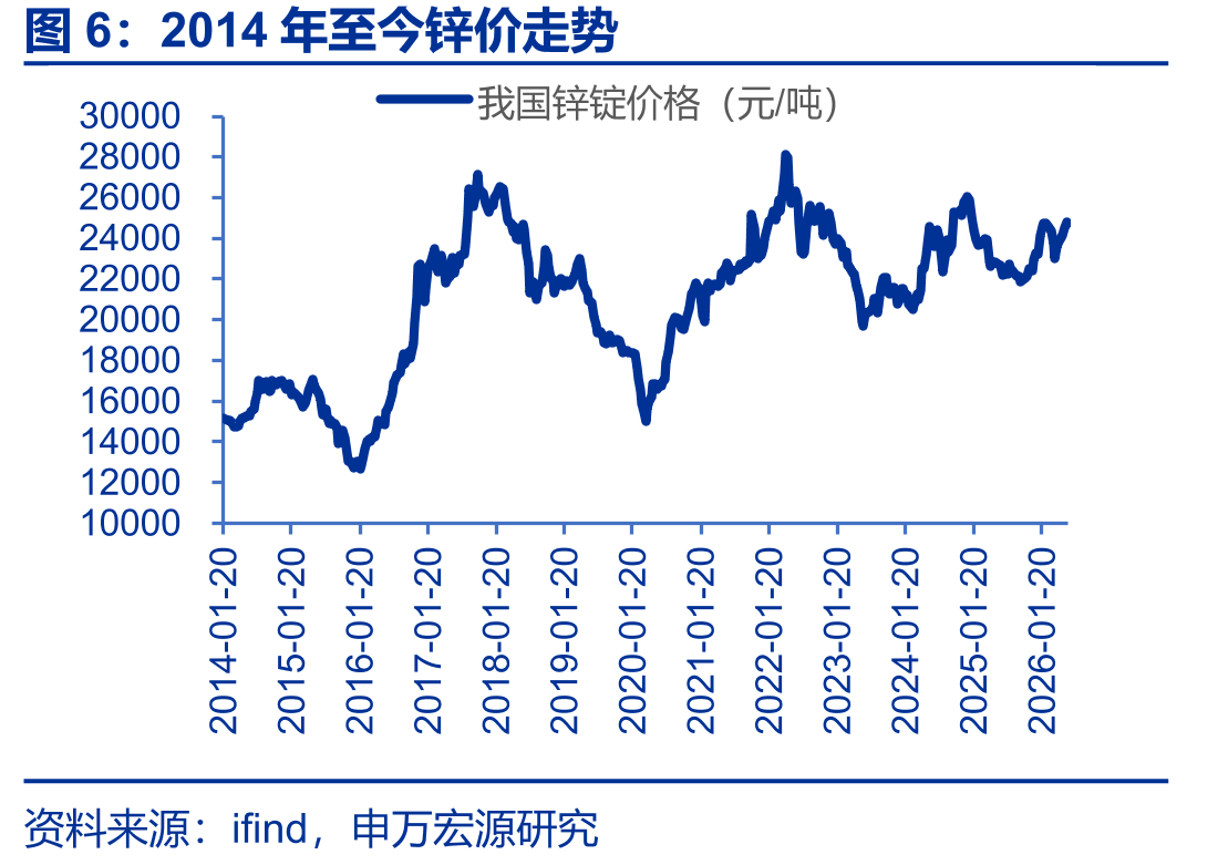 2014年至今锌价走势