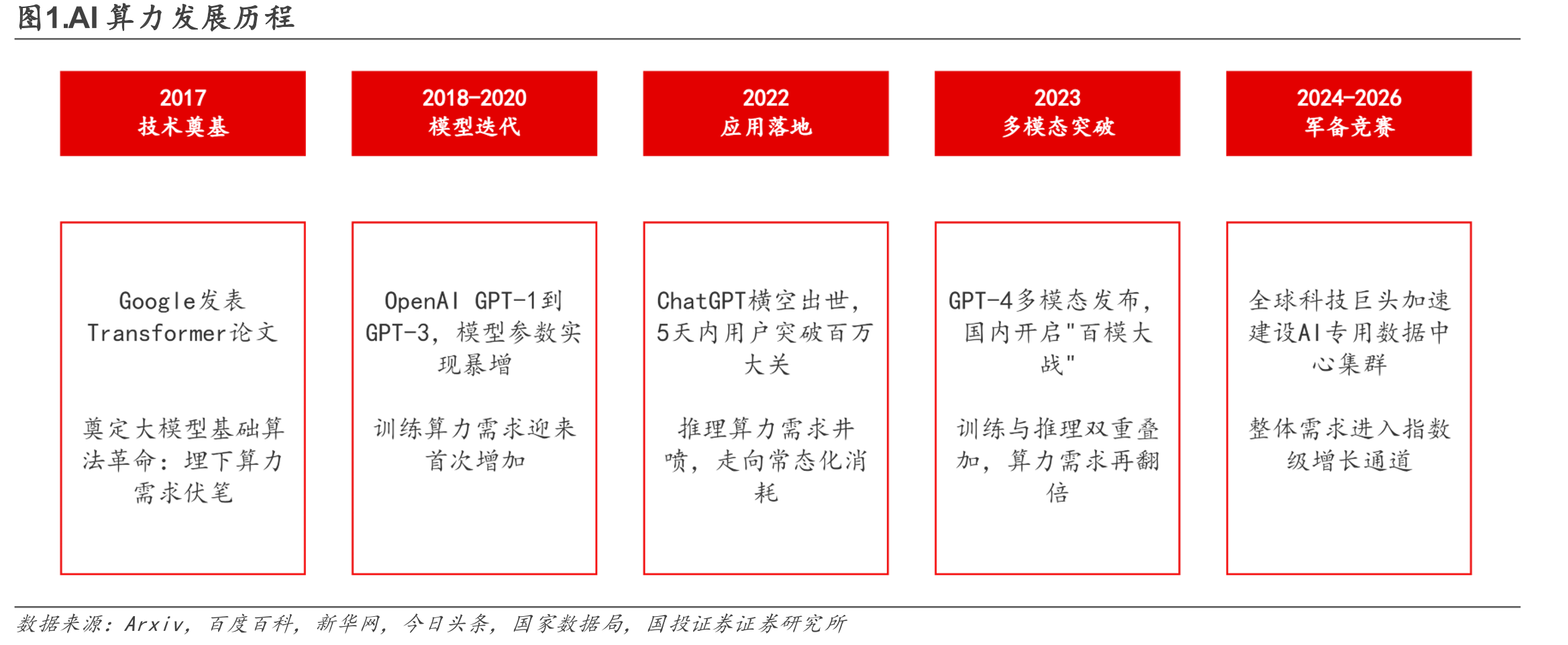 图1.AI算力发展历程