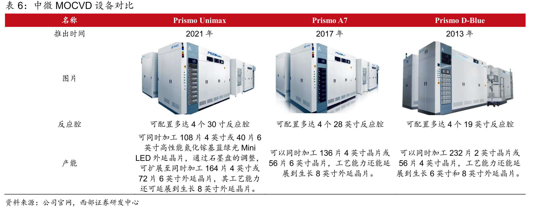 兆驰晶显产能快速增长_第3页