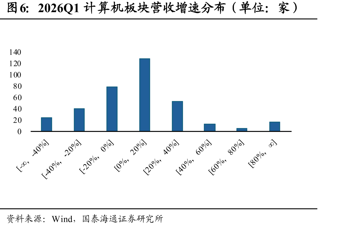 2026Q1计算机板块营收增速分布（单位：家）