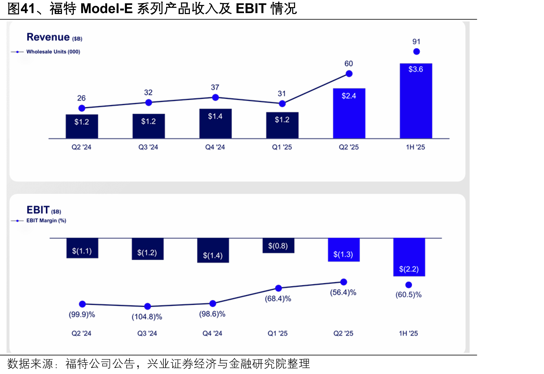 图41、福特Model-E系列产品收入及EBIT情况