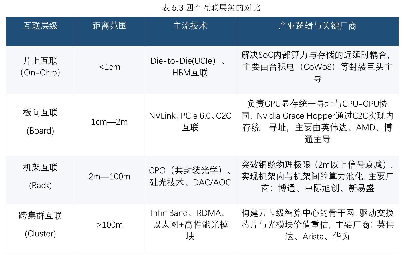 表 4.1 中美 AI产业链结构对比_第3页