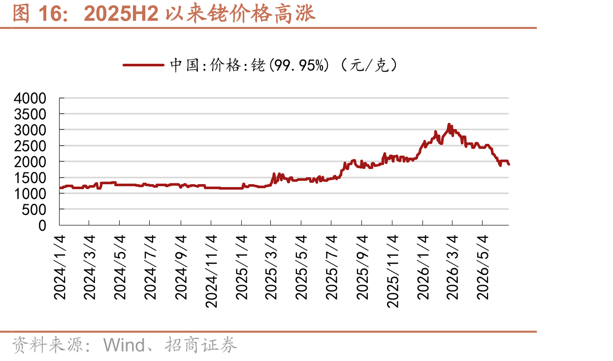 2025H2以来铑价格高涨