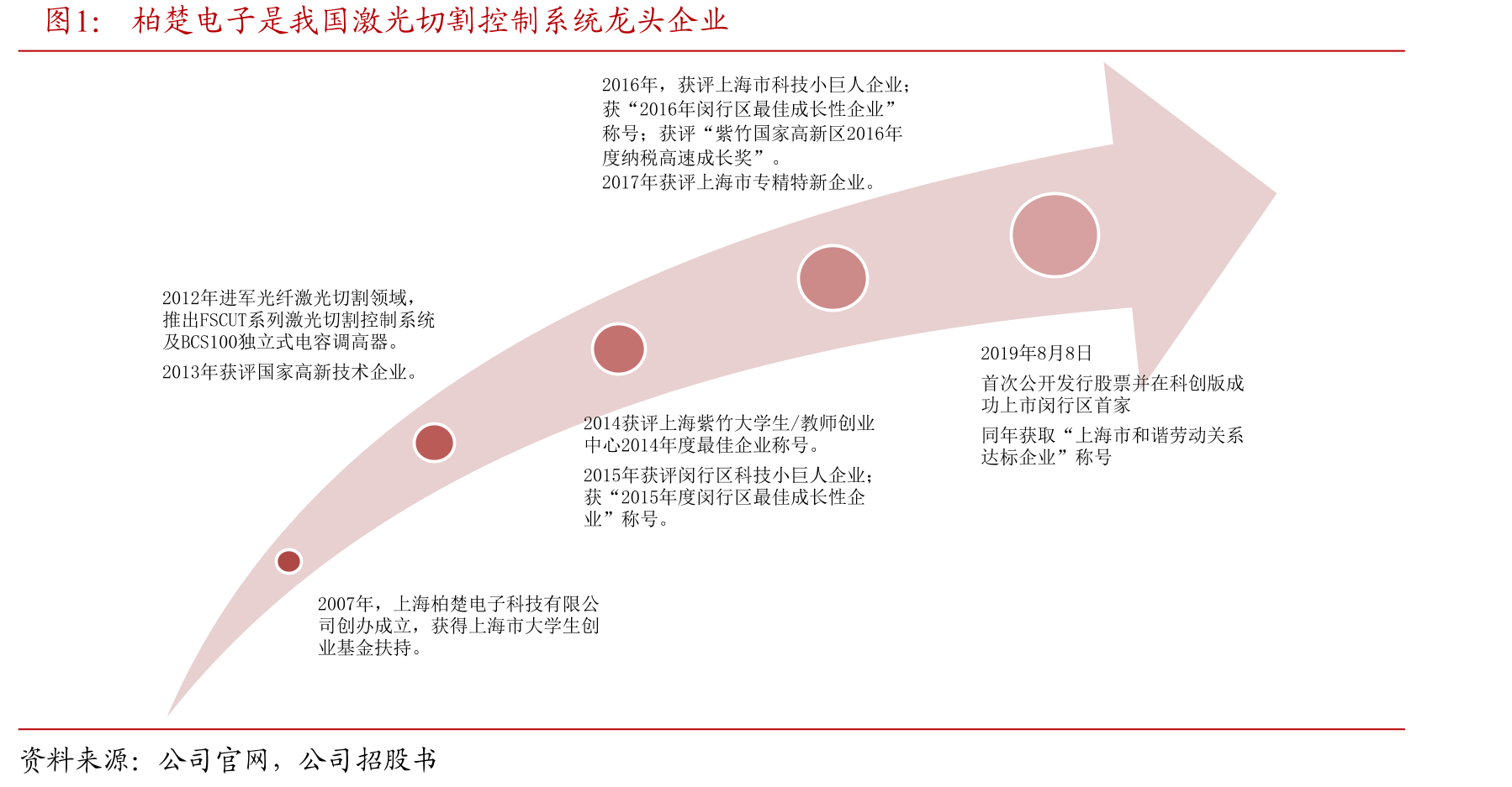 柏楚电子是我国激光切割控制系统龙头企业