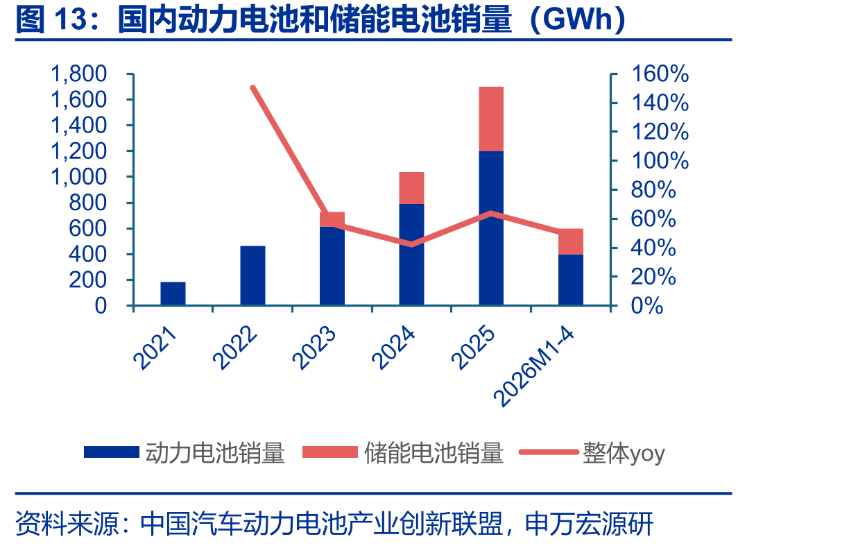 国内动力电池和储能电池销量（GWh）