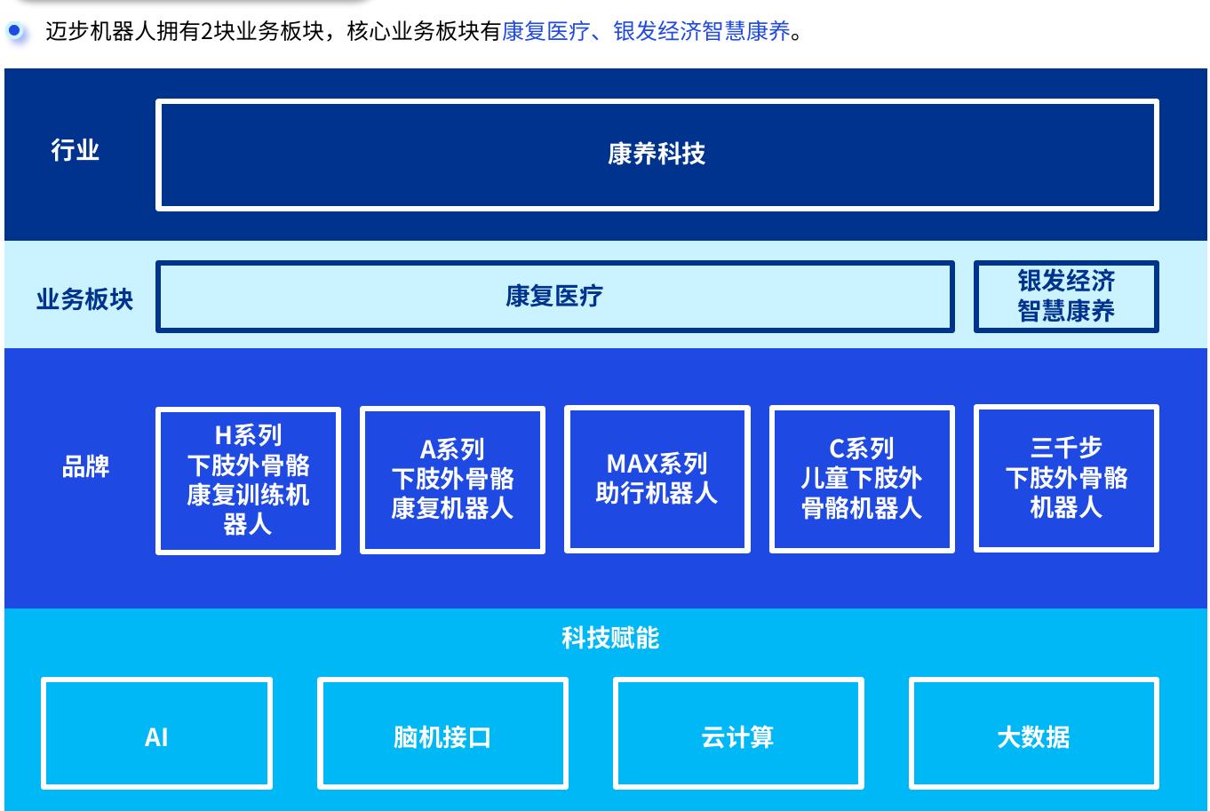 迈步机器人拥有2块业务板块，核心业务板块有康复医疗、银发经济智慧康养。