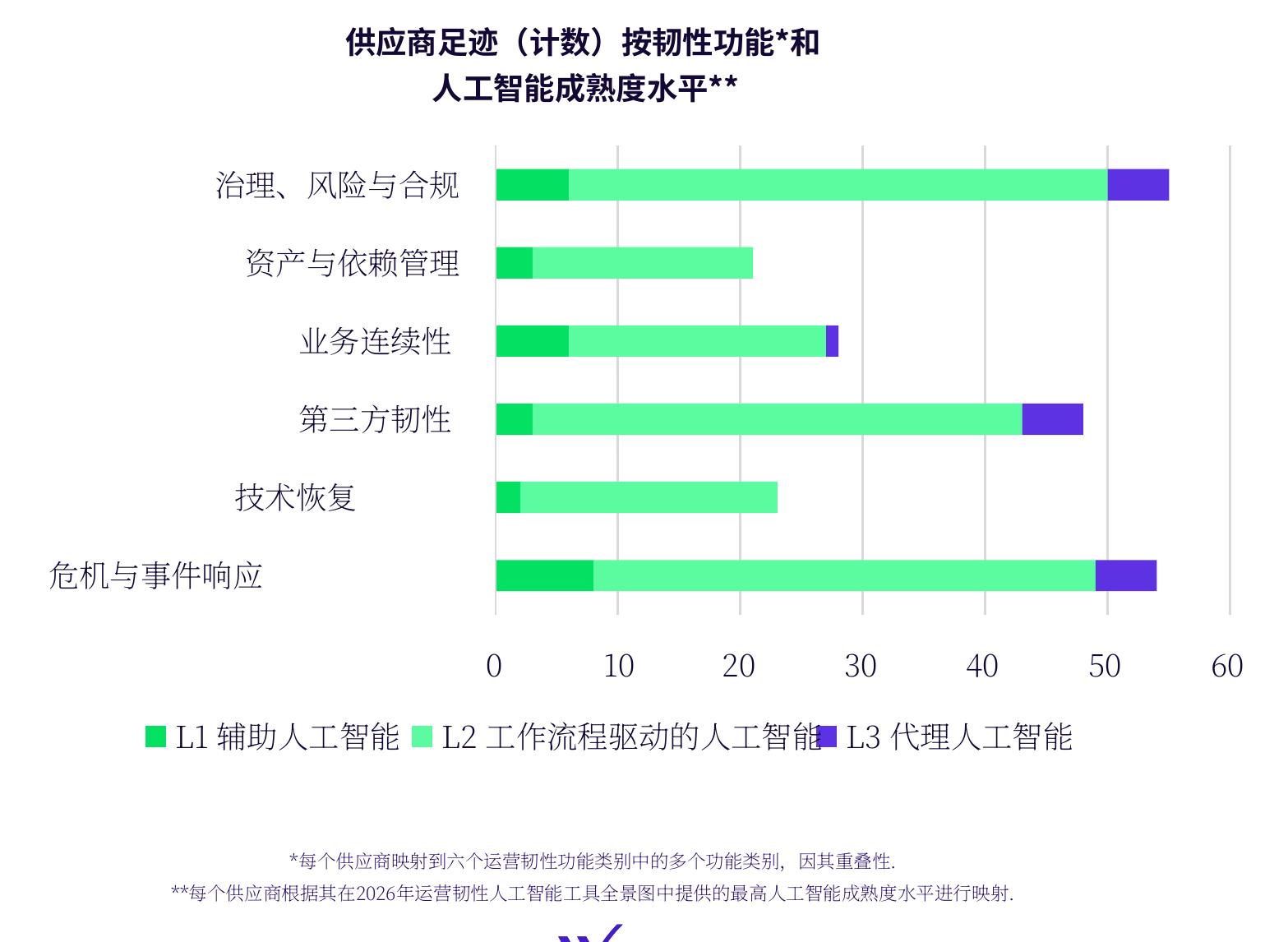 供应商足迹（计数）按韧性功能*和