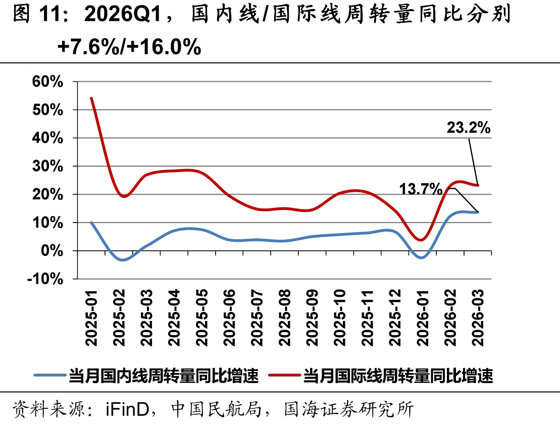 2026Q1，国内线/国际线周转量同比分别