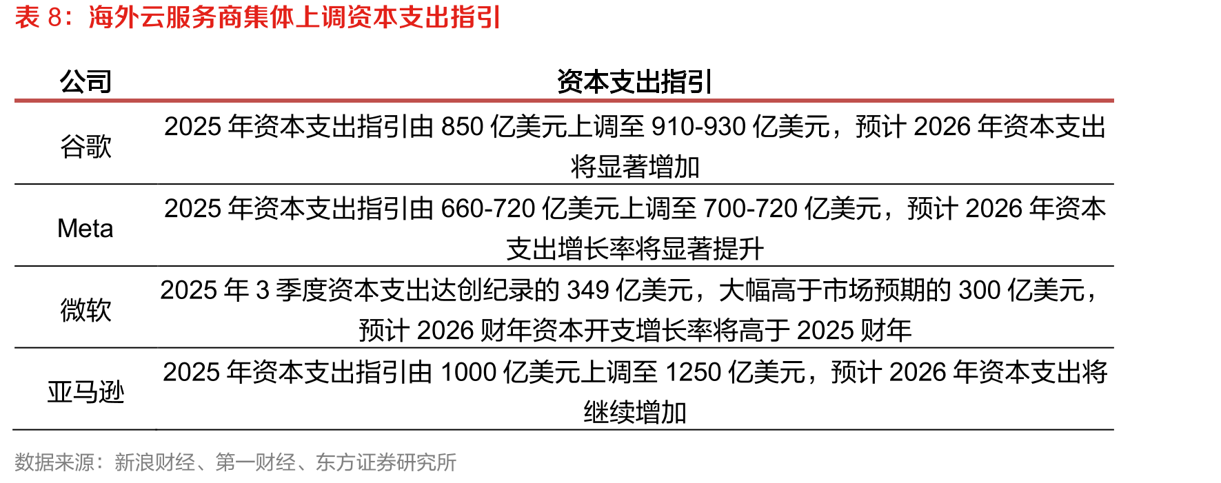 2025年人形机器人板块经历了两段主升浪行情，主要由Optimus量产预期和产业链进展驱动_第5页