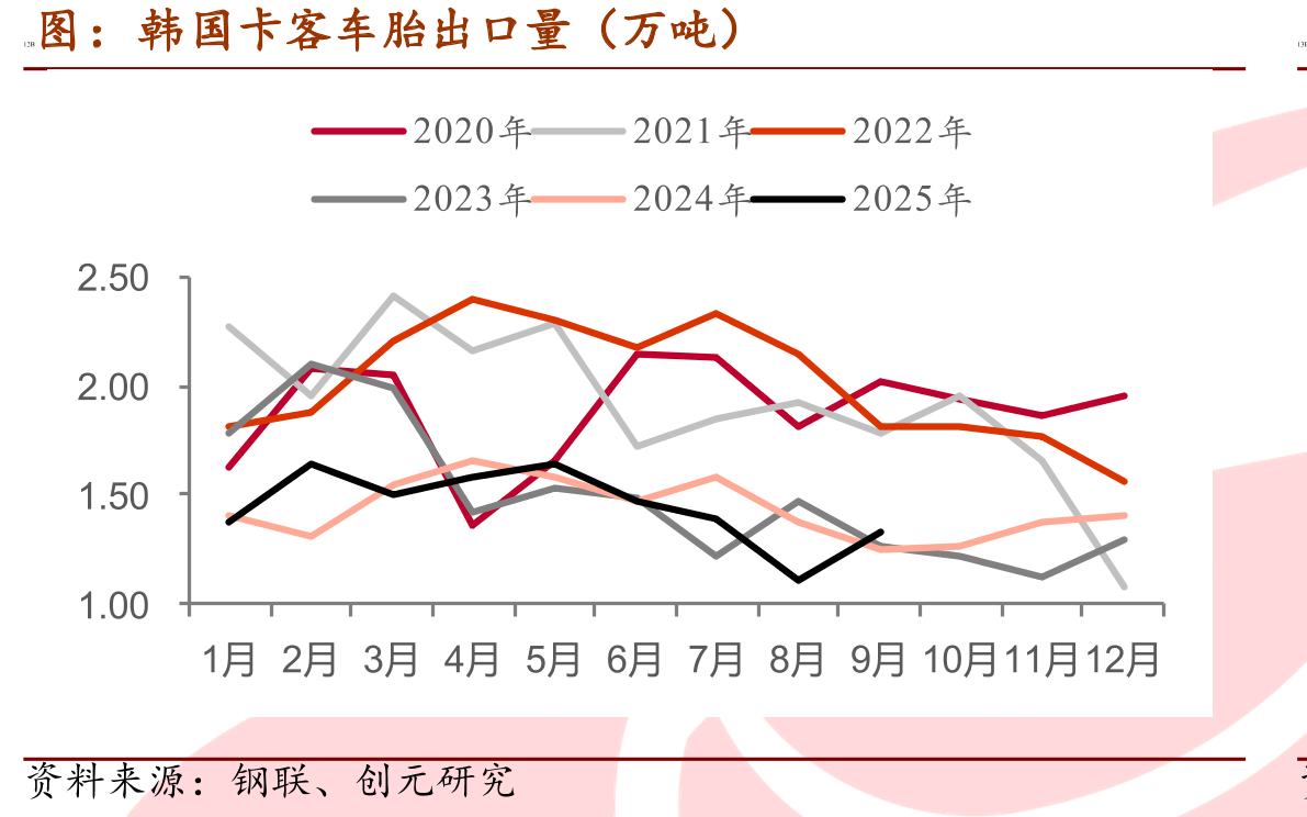 天然橡胶：厂库期货库存：上海国际能源（吨）_第3页