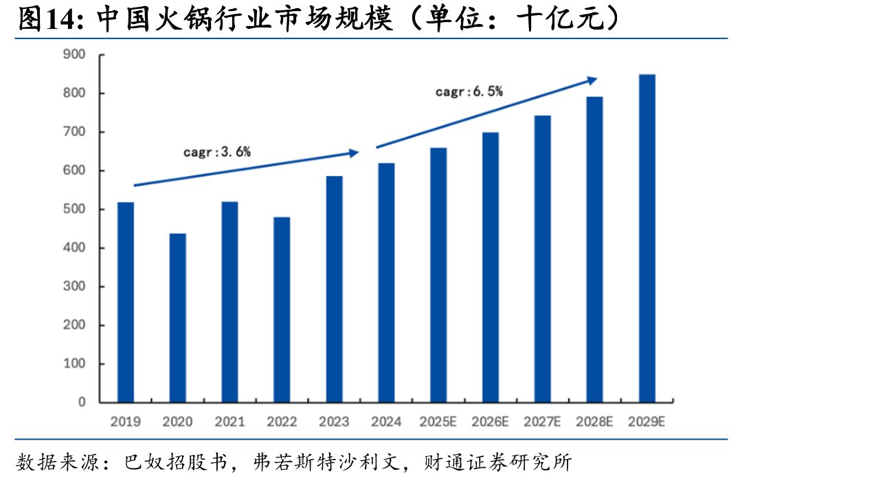 中国火锅行业市场规模（单位：十亿元）