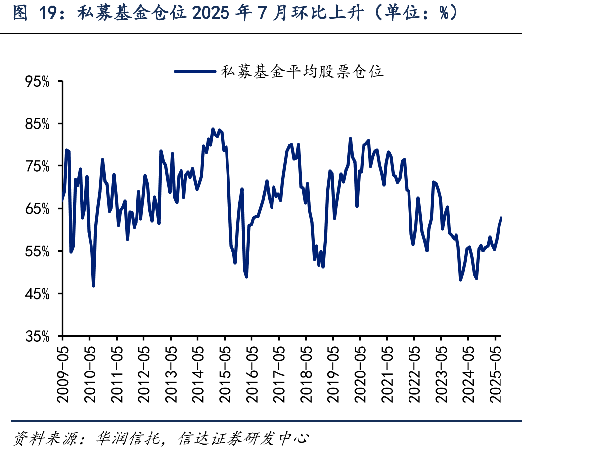 私募基金仓位2025年7月环比上升（单位：%）