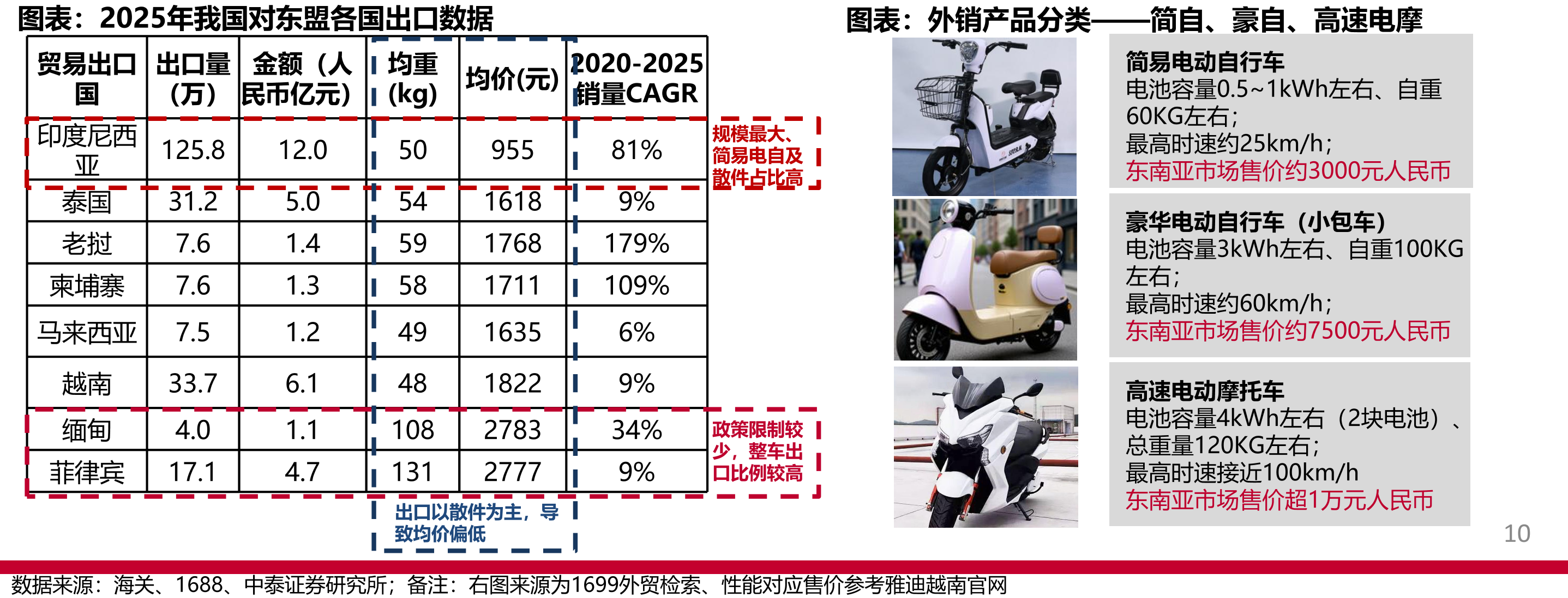 2025年我国对东盟各国出口数据