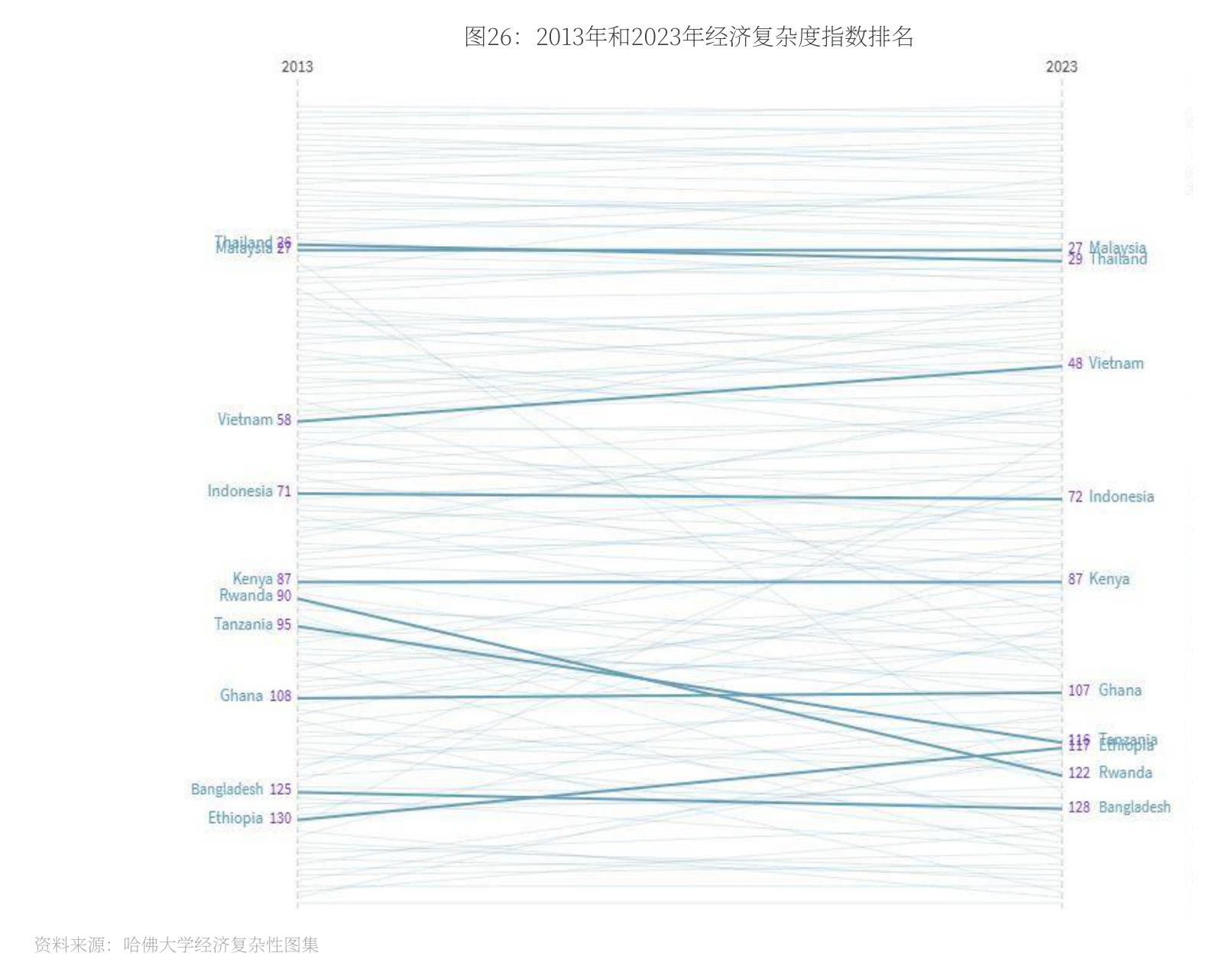 图26：2013年和2023年经济复杂度指数排名