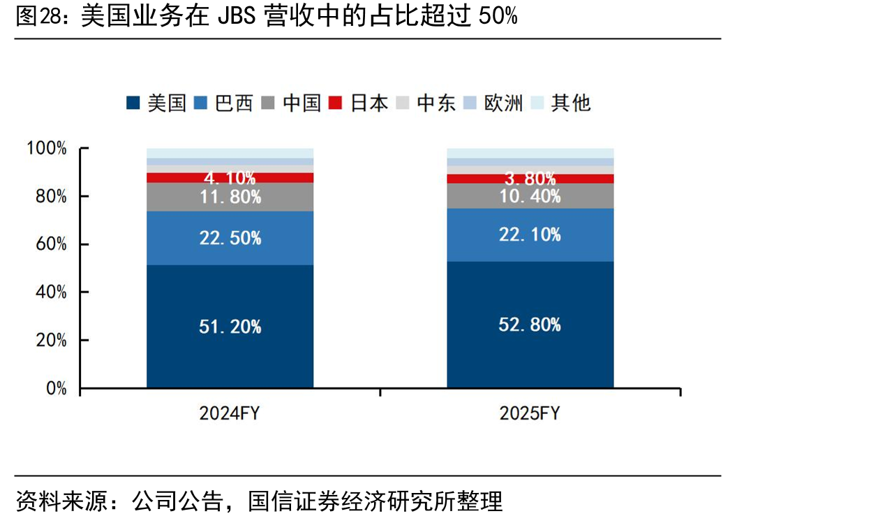 美国业务在JBS营收中的占比超过50%