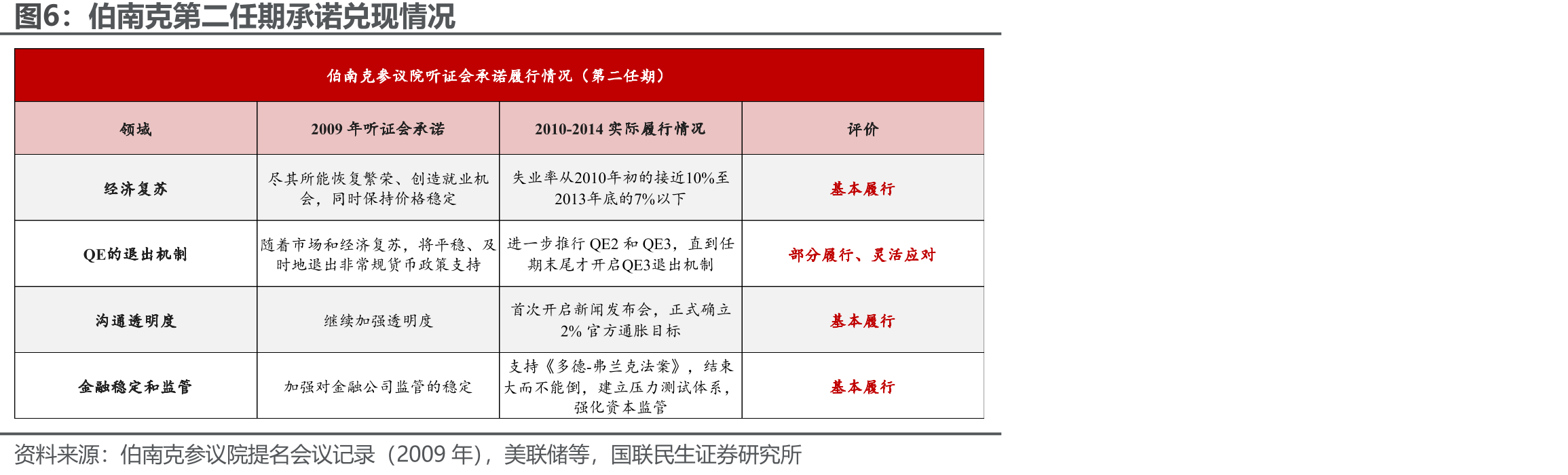耶伦任期内美国失业率到达较低水平_第5页