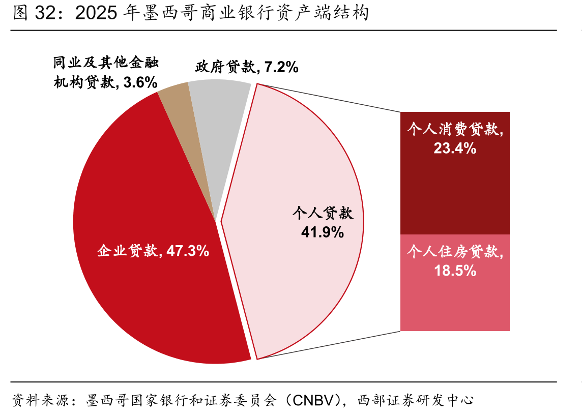 2025年墨西哥商业银行资产端结构