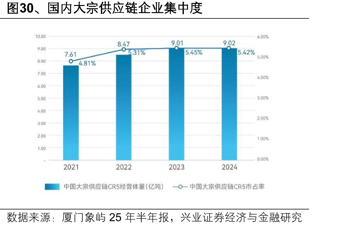 图30、国内大宗供应链企业集中度