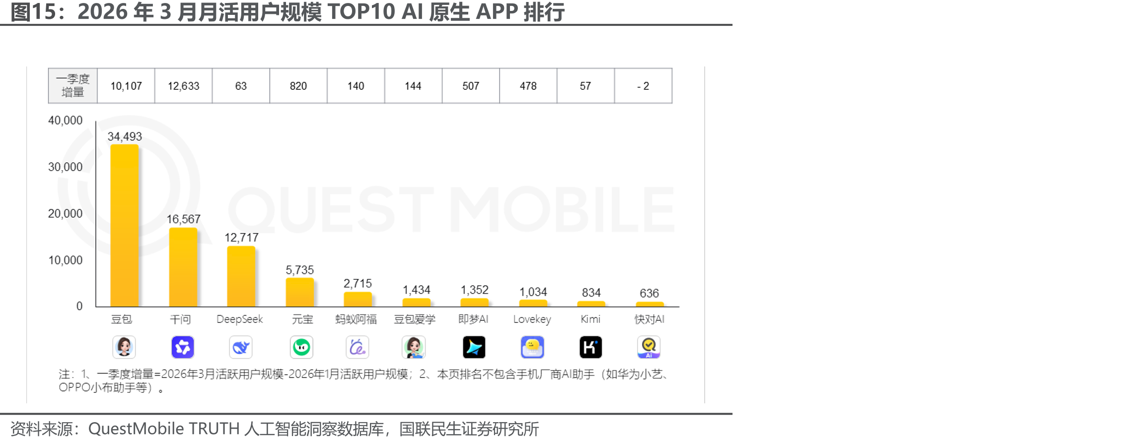 2026年3月月活用户规模TOP10AI原生APP排行