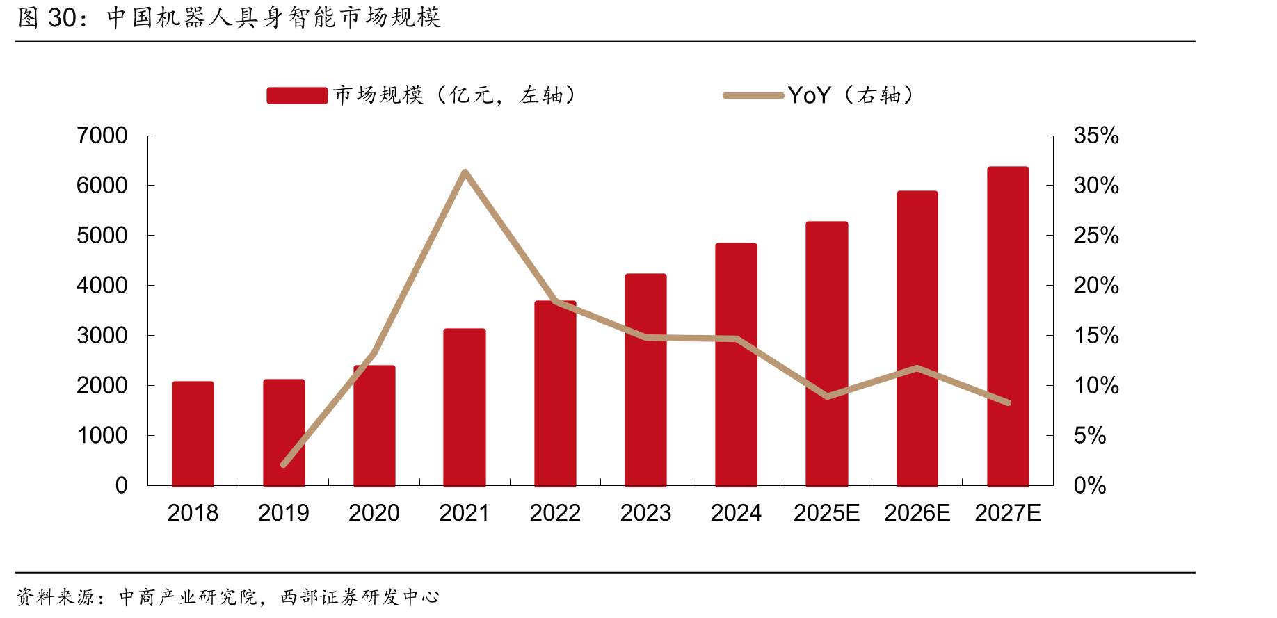 中国机器人具身智能市场规模：七年增长147%，2021年增速32%领跑