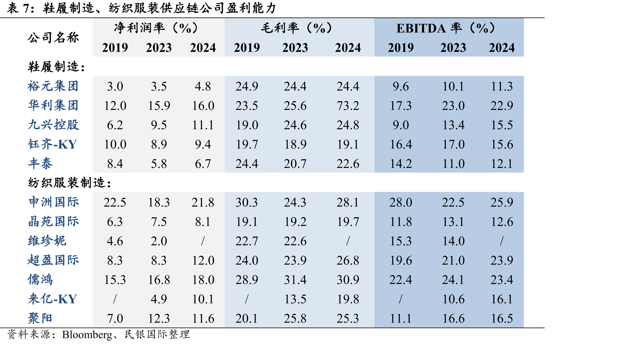 2024年国际运动品牌耐克、阿迪达斯、Lululemon、昂跑的供应链结构（按地域）_第5页