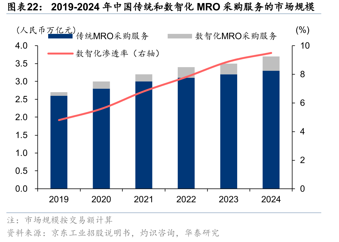 2019-2024年中国传统和数智化MRO采购服务的市场规模