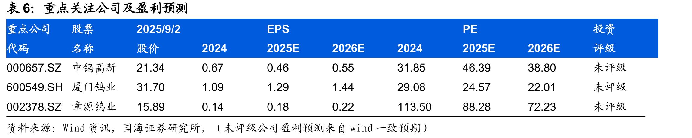全球钨消费结构中硬质合金占比65%_第3页
