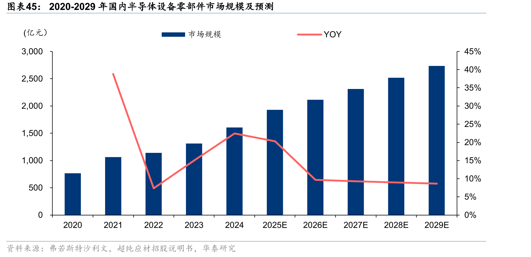 2020-2029年国内半导体设备零部件市场规模及预测
