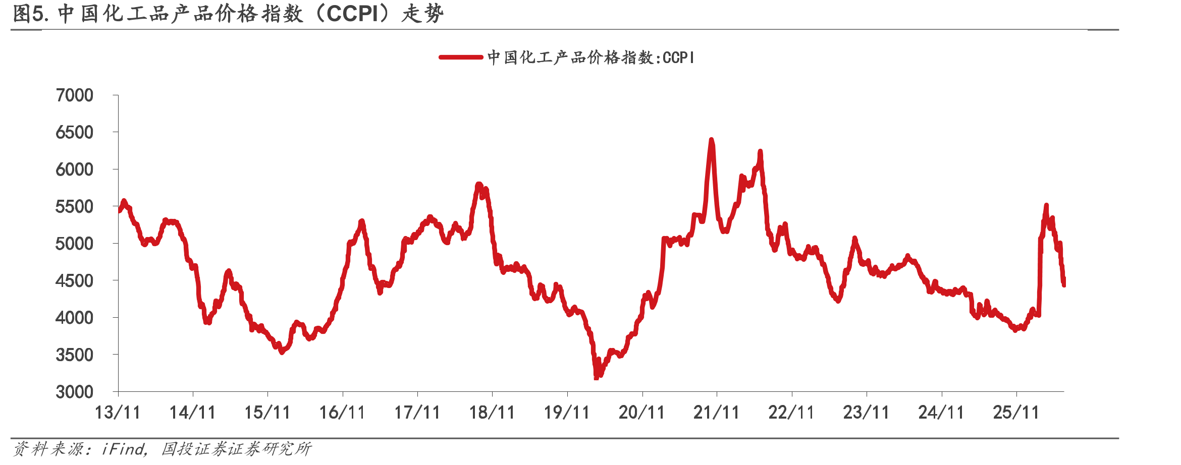 图5.中国化工品产品价格指数（CCPI）走势