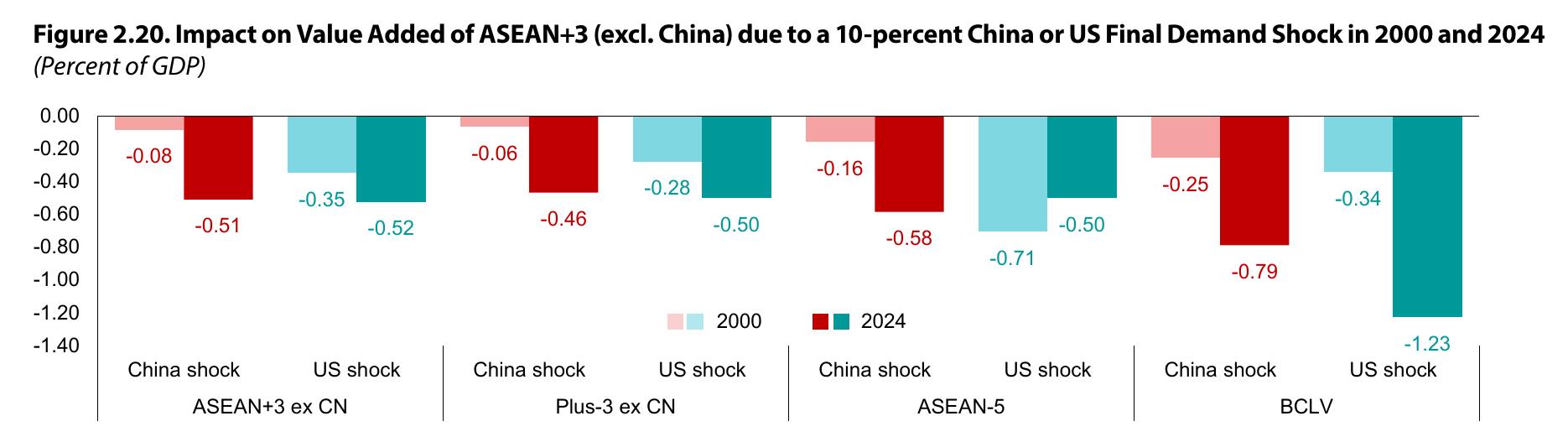 图2.20：. Impact on Value Added of ASEAN+3 (excl. China) due to a 10-percent China or US Final Demand Shock in 2000 and 2024