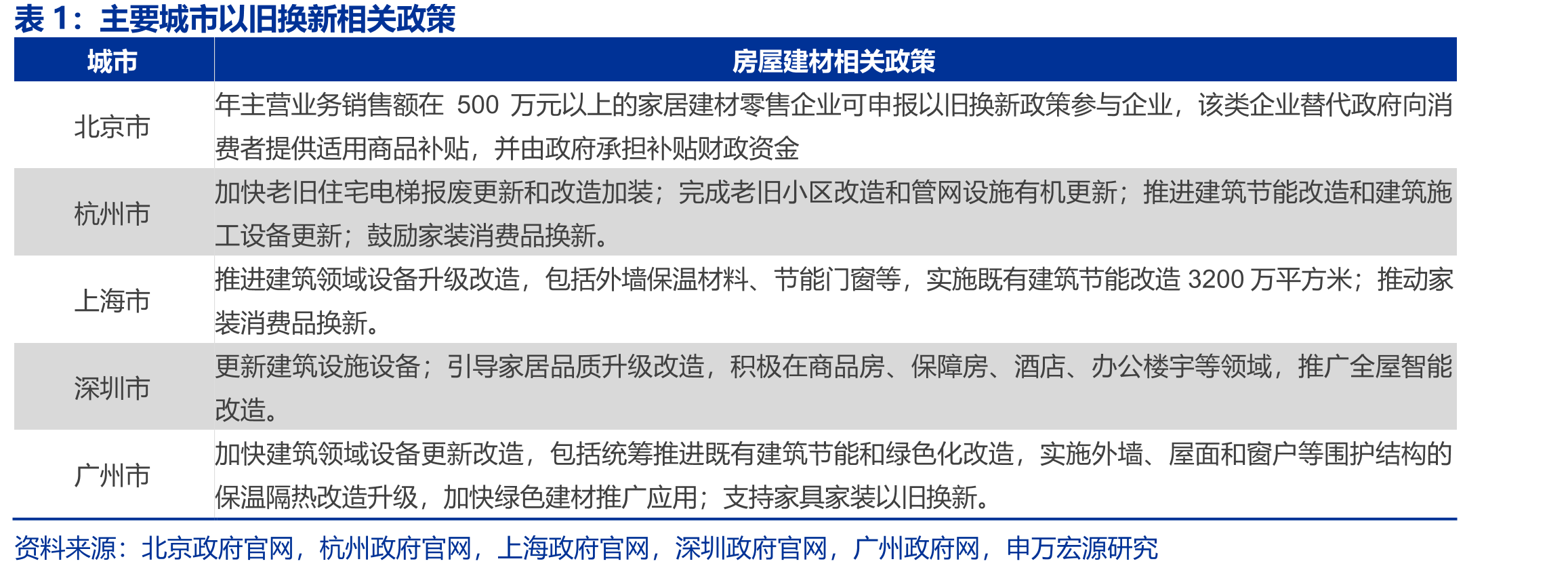 主要城市以旧换新相关政策