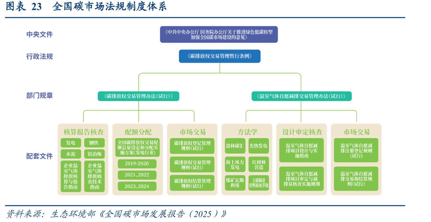 图表23全国碳市场法规制度体系