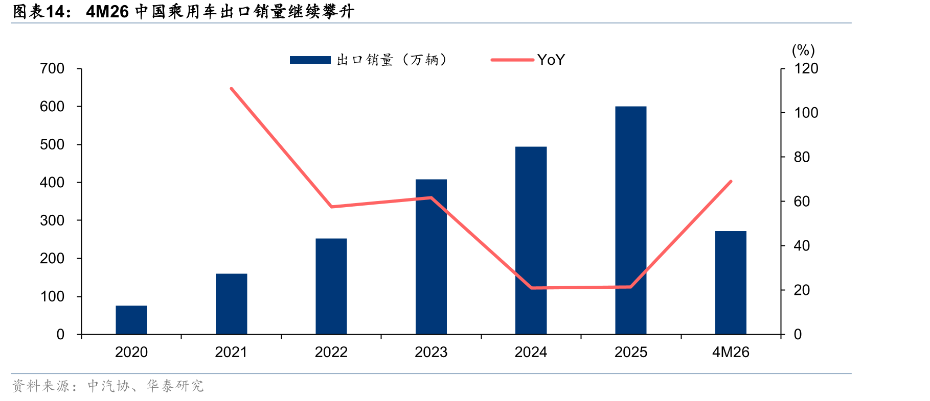 4M26中国乘用车出口销量继续攀升