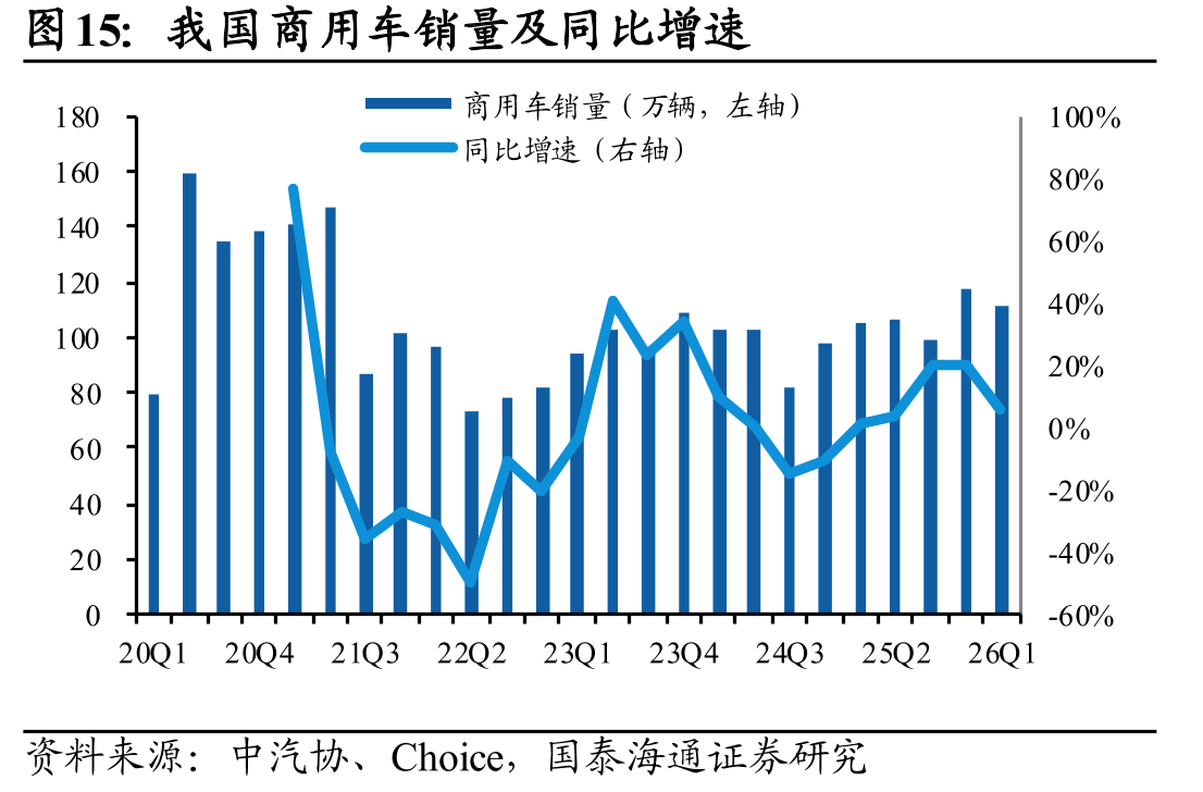 我国商用车销量及同比增速