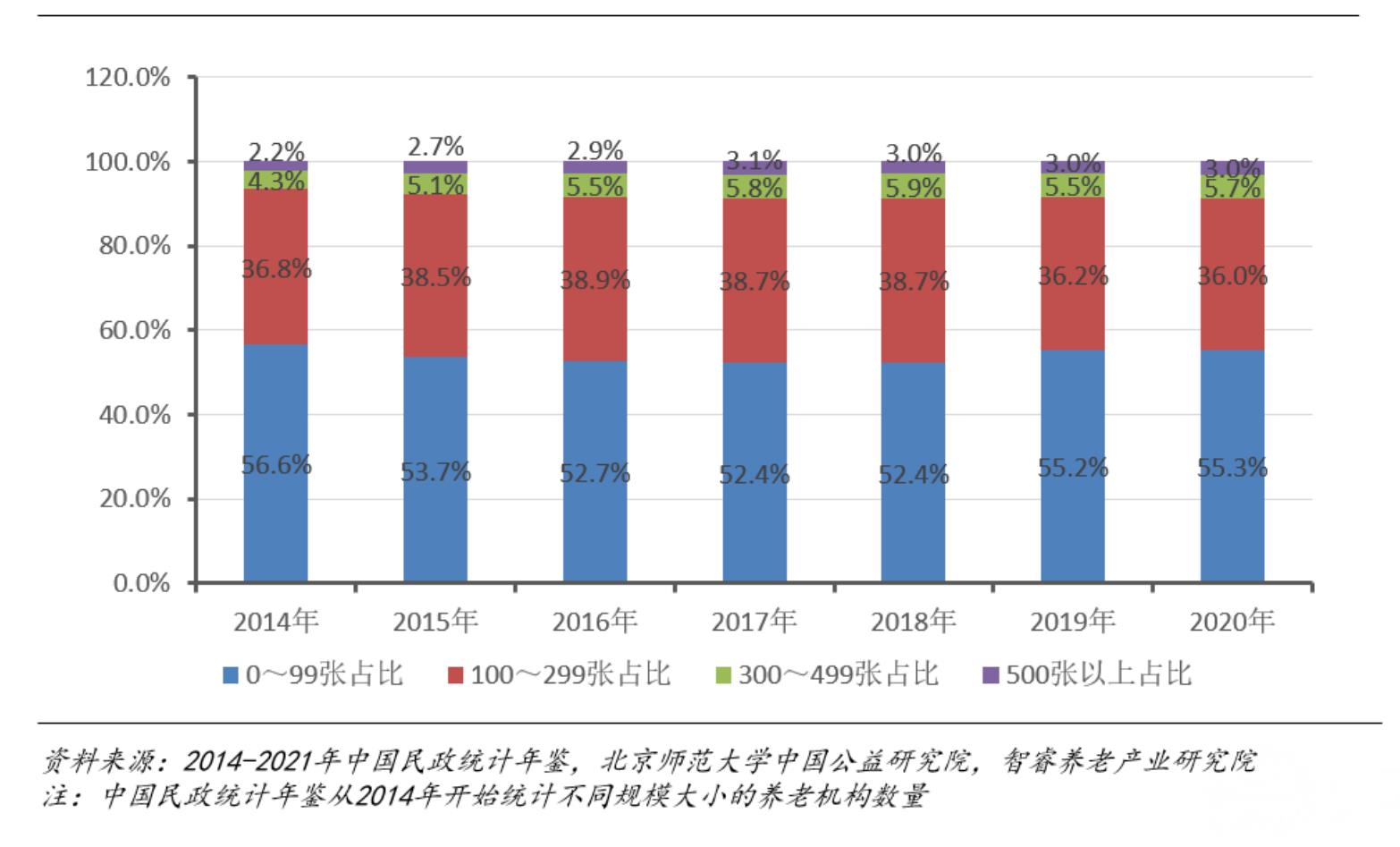 注：中国民政统计年鉴从2014年开始统计不同规模大小的养老机构数量