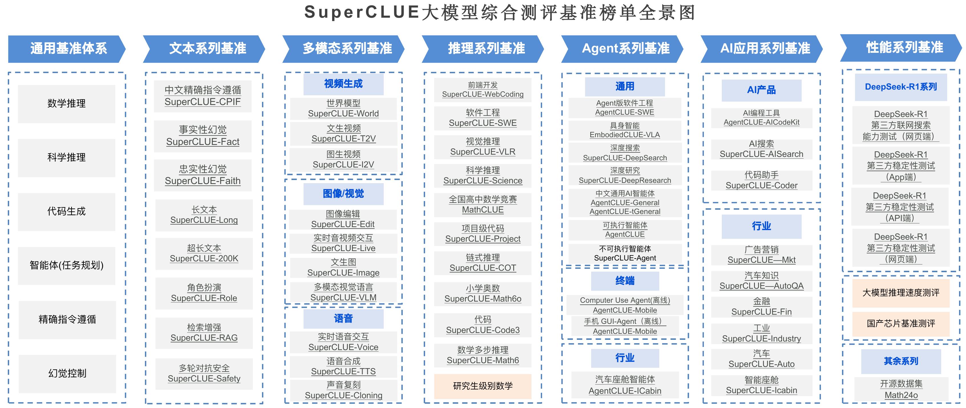 SuperCLUE2025年年度通用测评性价比区间分布_第3页