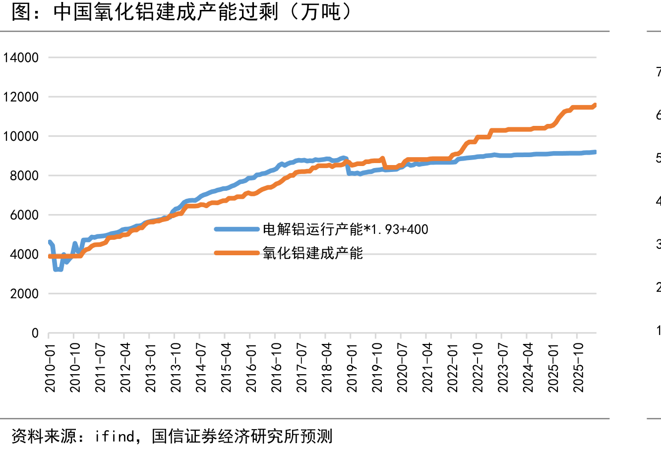 中国氧化铝建成产能过剩（万吨）