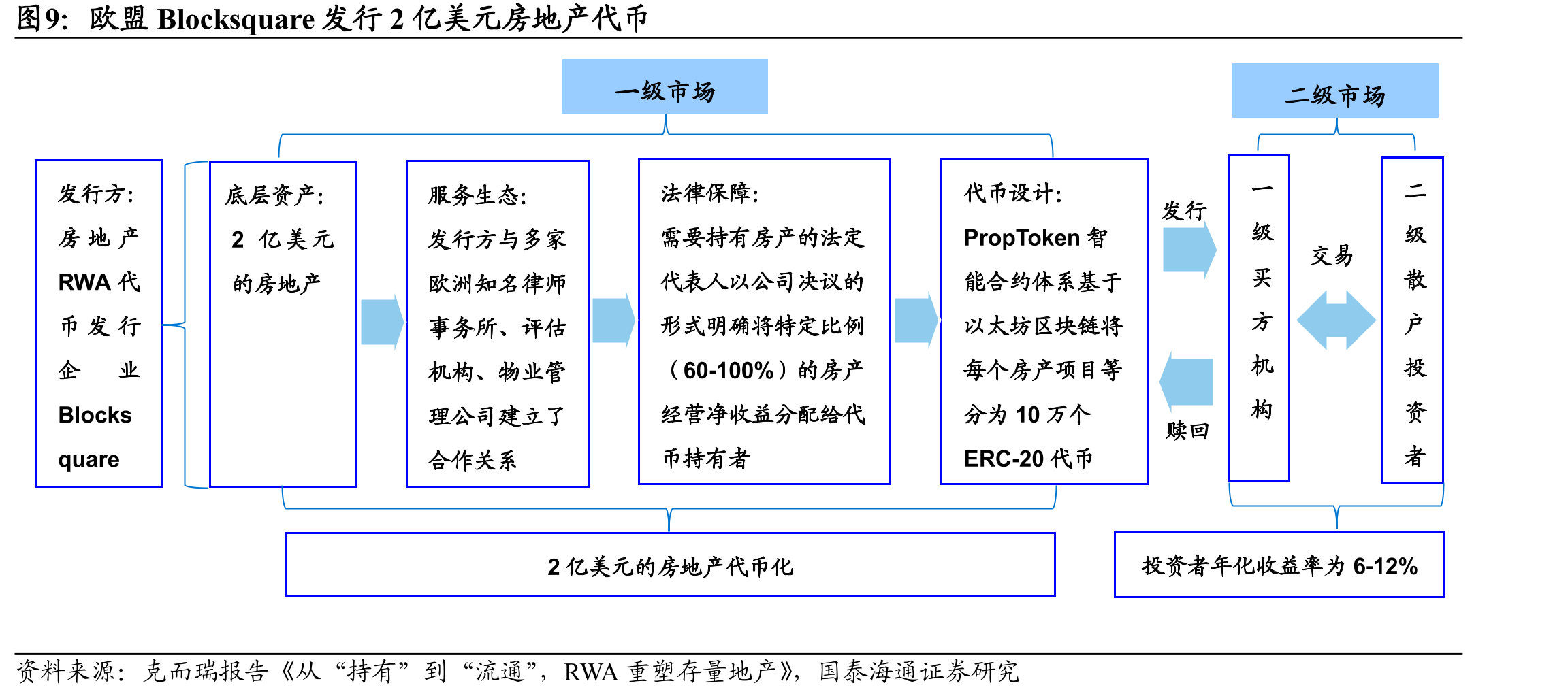 全球RWA资产价值量呈现快速上升趋势（百万美元）_第5页