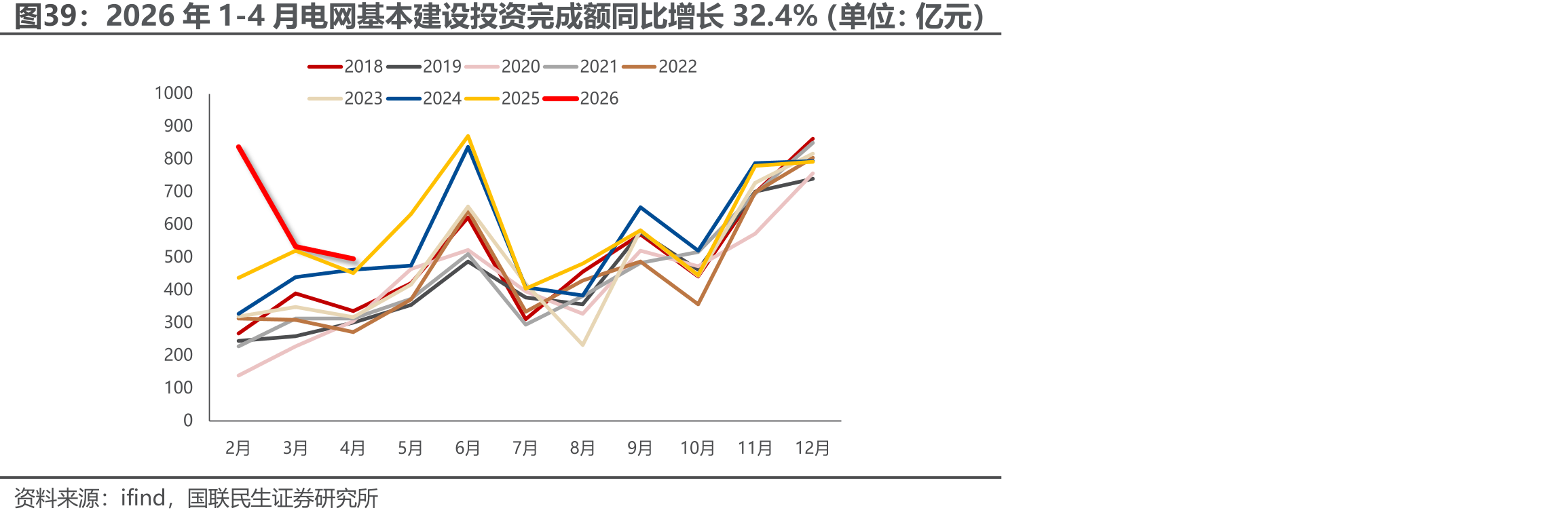 2026年1-4月电网基本建设投资完成额同比增长32.4%（单位：亿元）