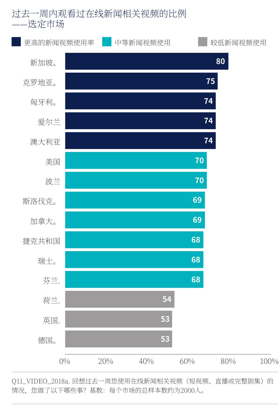 15国在线新闻视频使用率排名：新加坡领先，西欧偏低