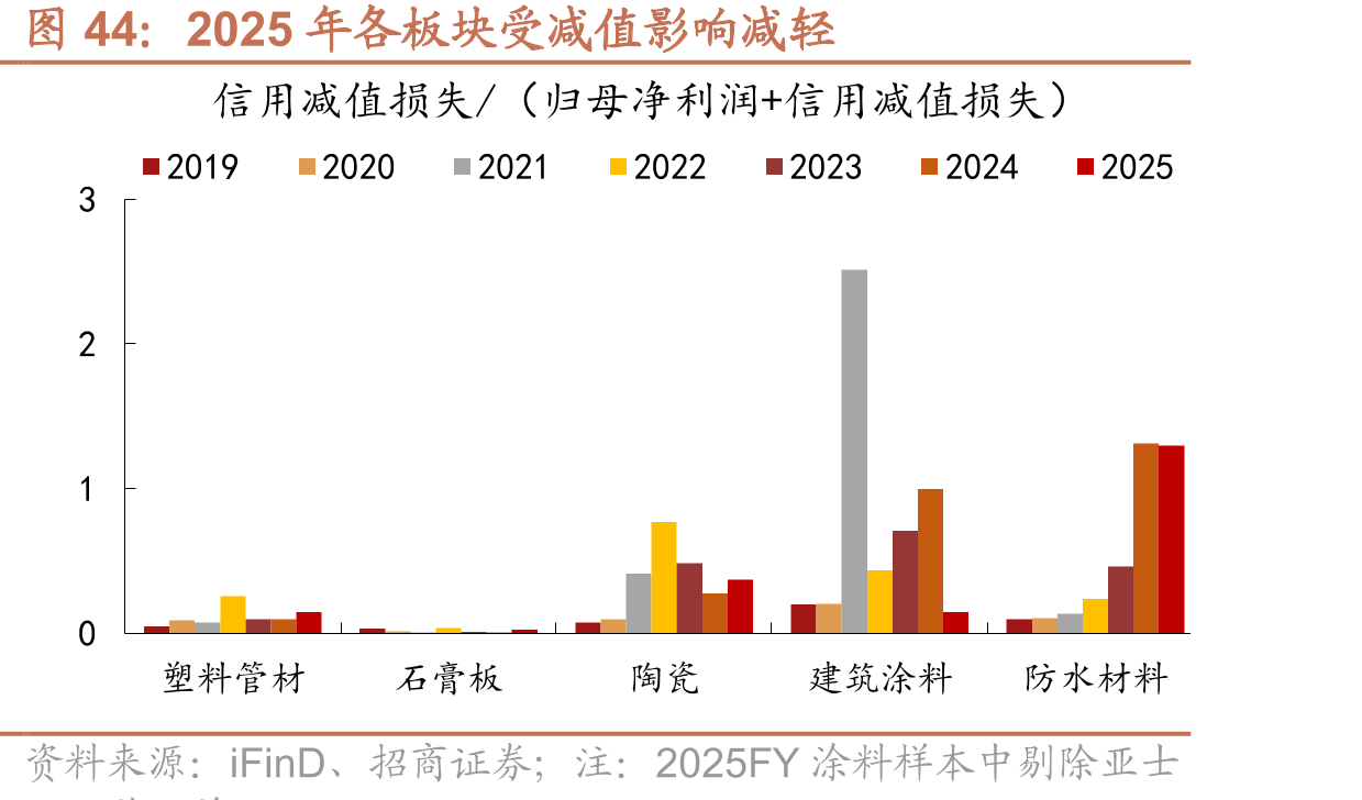 2025年各板块受减值影响减轻