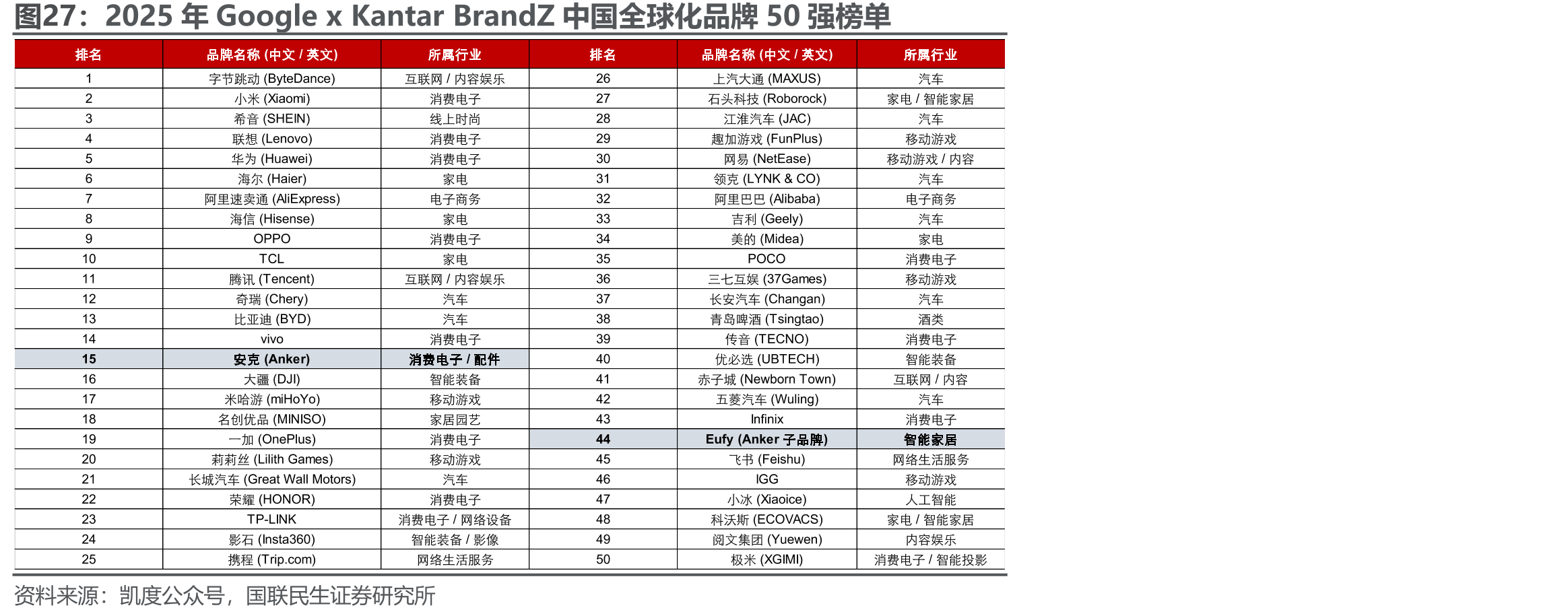 2025年GooglexKantarBrandZ中国全球化品牌50强榜单